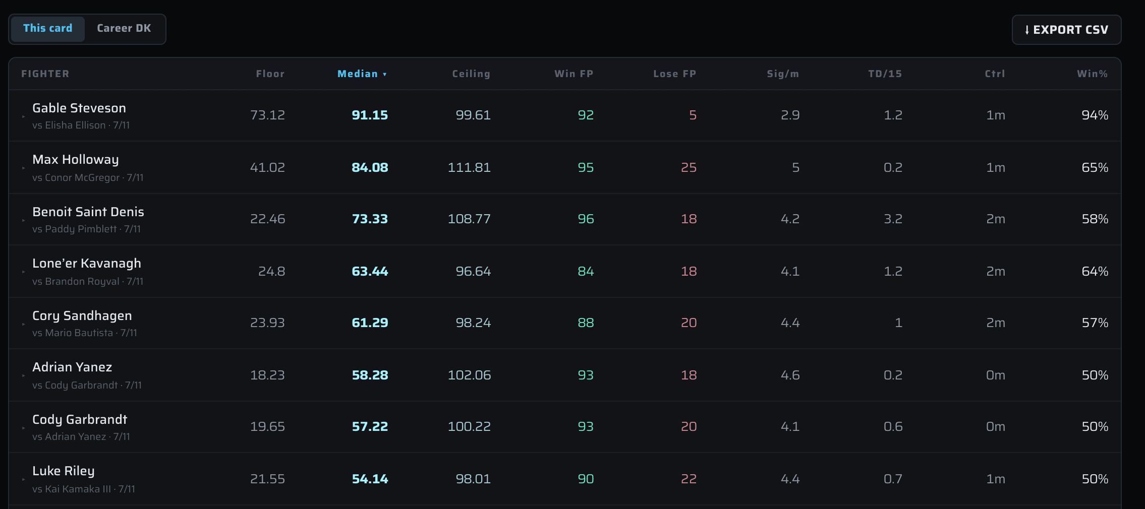 DraftKings Projections — floor, median, ceiling, and win-case scoring per fighter